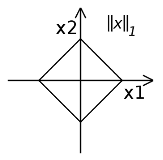 1-Norm as a unit circle