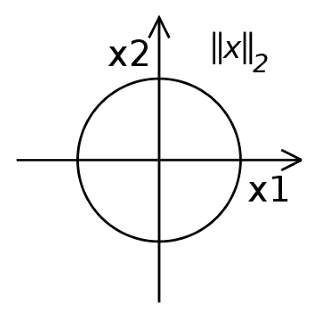 2-Norm as a unit circle