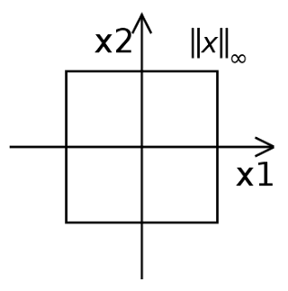 infinity-Norm as a unit circle